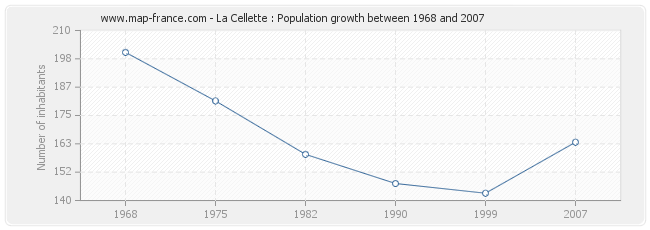 Population La Cellette